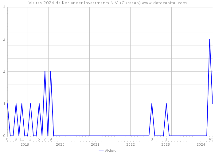 Visitas 2024 de Koriander Investments N.V. (Curasao) 