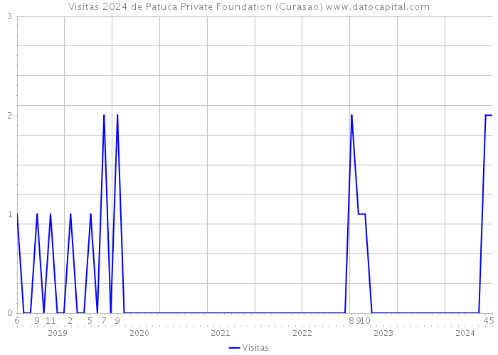 Visitas 2024 de Patuca Private Foundation (Curasao) 