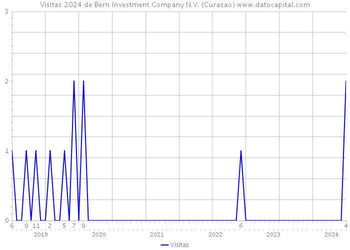 Visitas 2024 de Bern Investment Company N.V. (Curasao) 