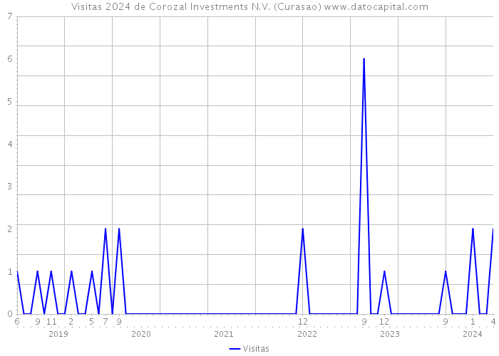 Visitas 2024 de Corozal Investments N.V. (Curasao) 