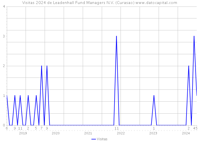 Visitas 2024 de Leadenhall Fund Managers N.V. (Curasao) 