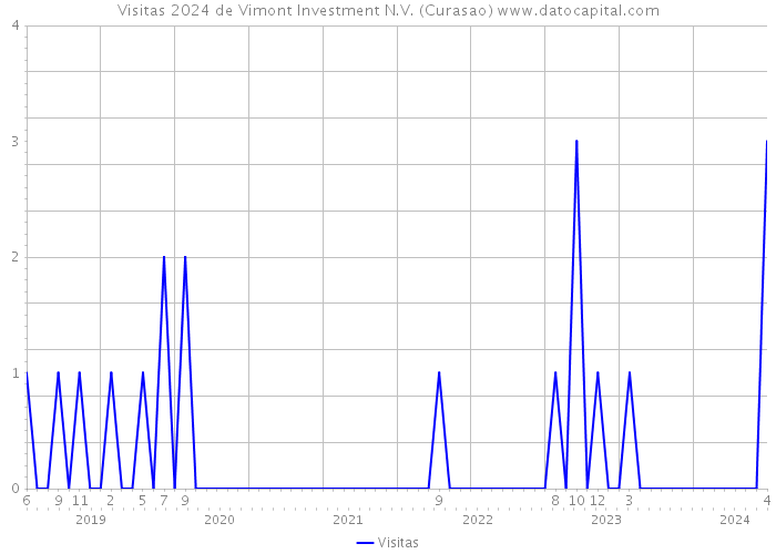 Visitas 2024 de Vimont Investment N.V. (Curasao) 