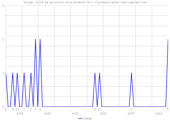 Visitas 2024 de Jeronimo Investments N.V. (Curasao) 