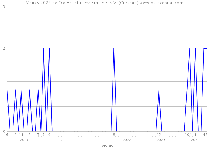 Visitas 2024 de Old Faithful Investments N.V. (Curasao) 