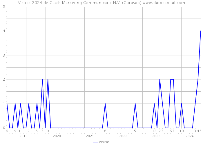 Visitas 2024 de Catch Marketing Communicatie N.V. (Curasao) 