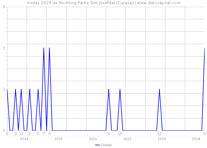 Visitas 2024 de Stichting Parke Sint Josefdal (Curasao) 