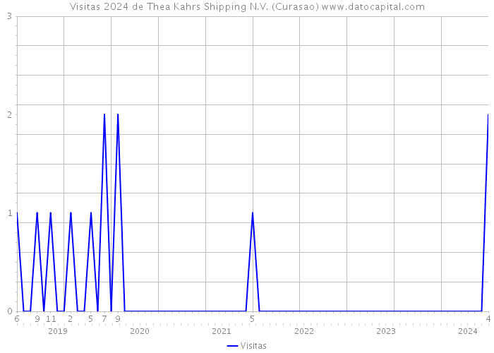 Visitas 2024 de Thea Kahrs Shipping N.V. (Curasao) 