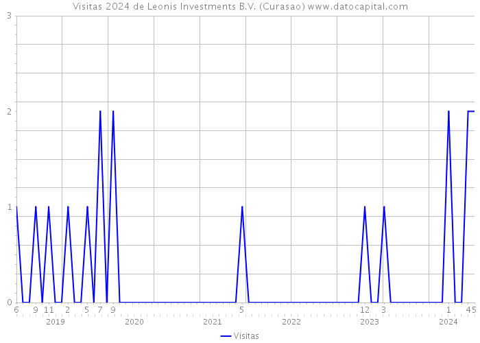 Visitas 2024 de Leonis Investments B.V. (Curasao) 