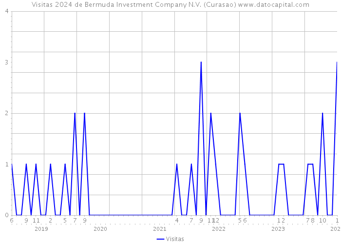 Visitas 2024 de Bermuda Investment Company N.V. (Curasao) 