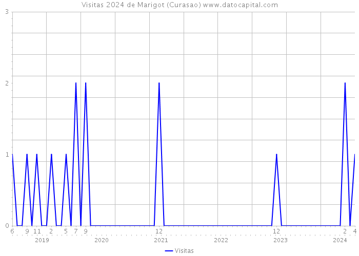 Visitas 2024 de Marigot (Curasao) 