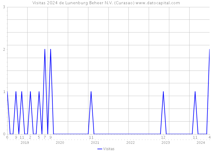 Visitas 2024 de Lunenburg Beheer N.V. (Curasao) 