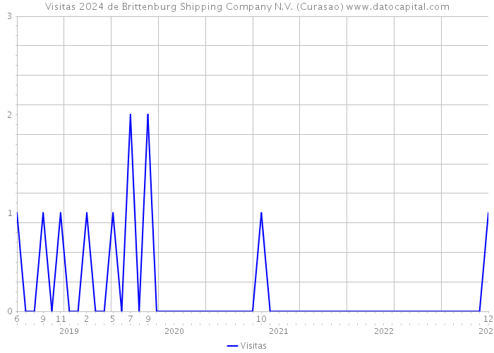 Visitas 2024 de Brittenburg Shipping Company N.V. (Curasao) 