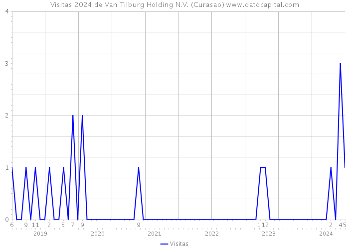 Visitas 2024 de Van Tilburg Holding N.V. (Curasao) 