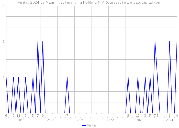 Visitas 2024 de Magnificat Financing Holding N.V. (Curasao) 