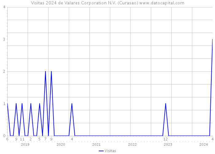 Visitas 2024 de Valares Corporation N.V. (Curasao) 