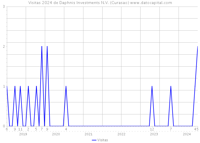 Visitas 2024 de Daphnis Investments N.V. (Curasao) 