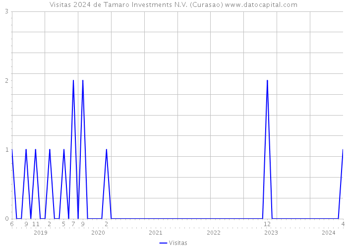 Visitas 2024 de Tamaro Investments N.V. (Curasao) 