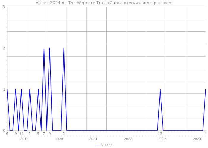Visitas 2024 de The Wigmore Trust (Curasao) 