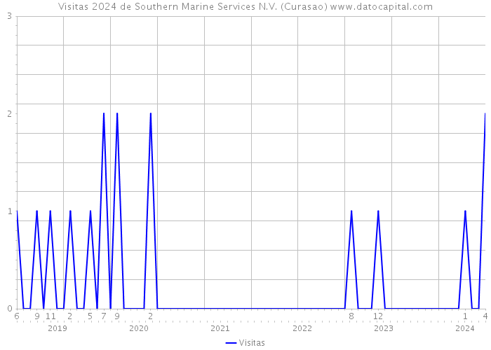Visitas 2024 de Southern Marine Services N.V. (Curasao) 