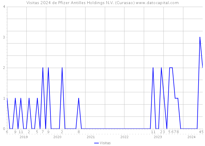 Visitas 2024 de Pfizer Antilles Holdings N.V. (Curasao) 