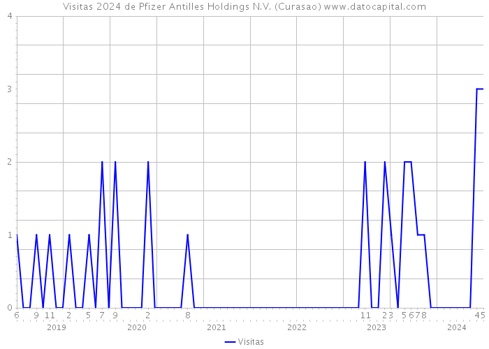 Visitas 2024 de Pfizer Antilles Holdings N.V. (Curasao) 