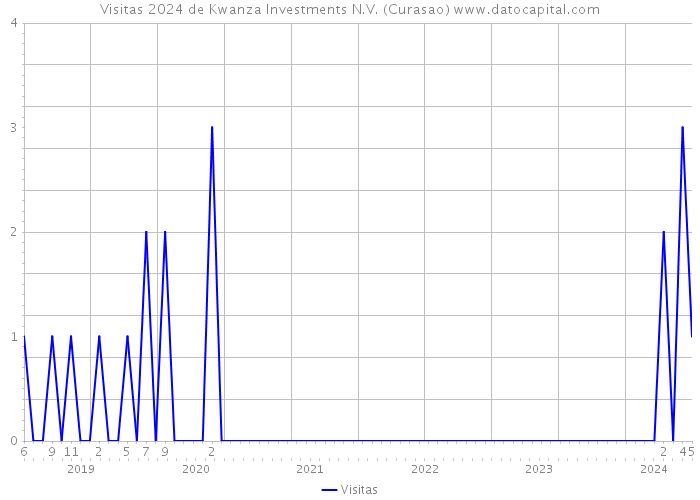 Visitas 2024 de Kwanza Investments N.V. (Curasao) 