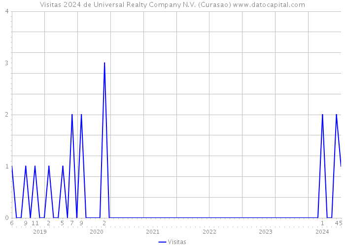 Visitas 2024 de Universal Realty Company N.V. (Curasao) 