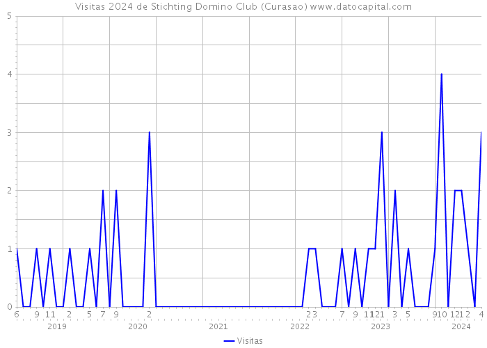 Visitas 2024 de Stichting Domino Club (Curasao) 