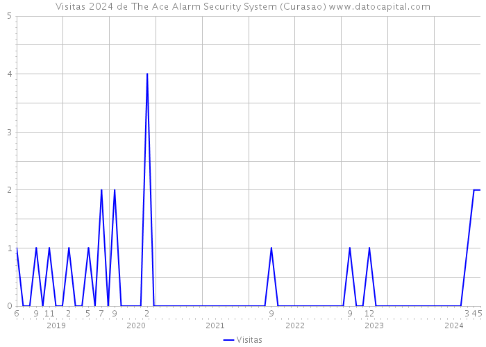 Visitas 2024 de The Ace Alarm Security System (Curasao) 