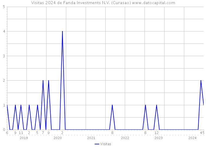 Visitas 2024 de Fanda Investments N.V. (Curasao) 