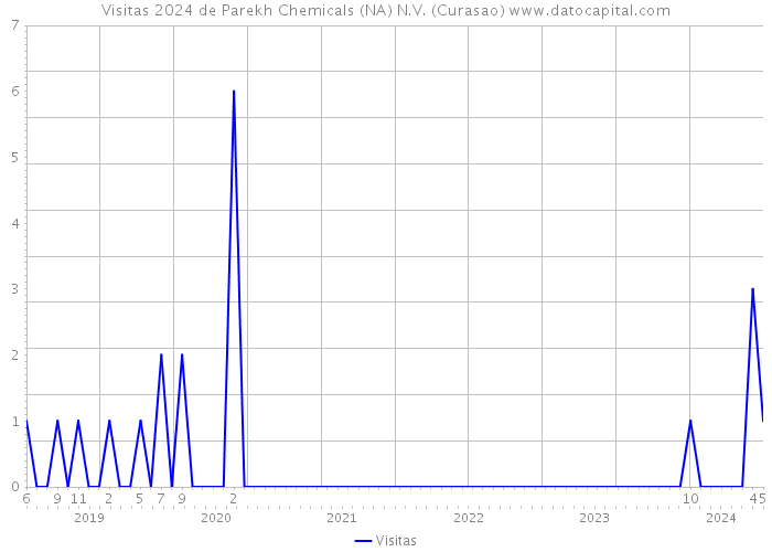Visitas 2024 de Parekh Chemicals (NA) N.V. (Curasao) 