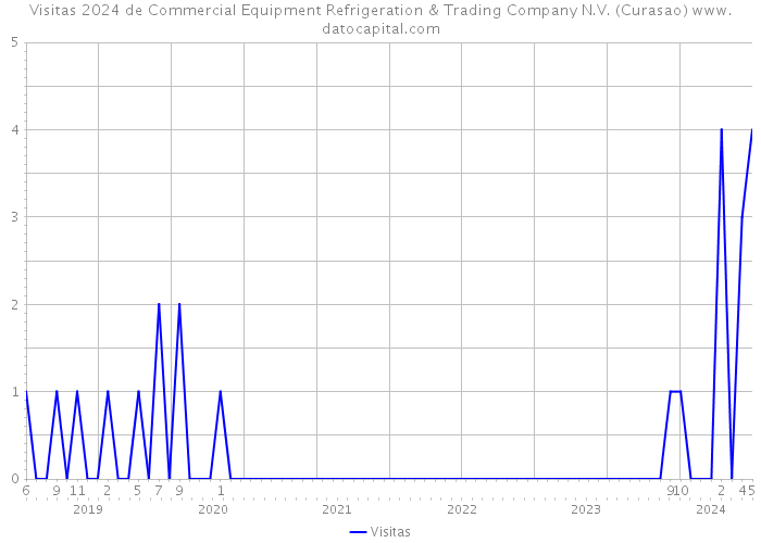 Visitas 2024 de Commercial Equipment Refrigeration & Trading Company N.V. (Curasao) 