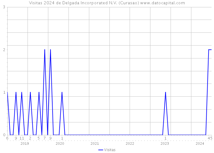 Visitas 2024 de Delgada Incorporated N.V. (Curasao) 
