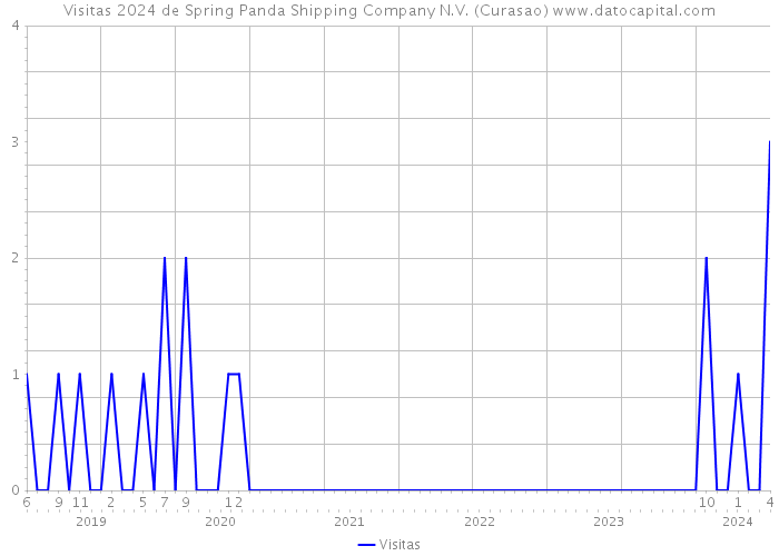 Visitas 2024 de Spring Panda Shipping Company N.V. (Curasao) 