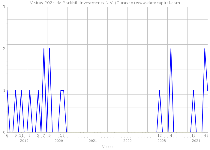 Visitas 2024 de Yorkhill Investments N.V. (Curasao) 