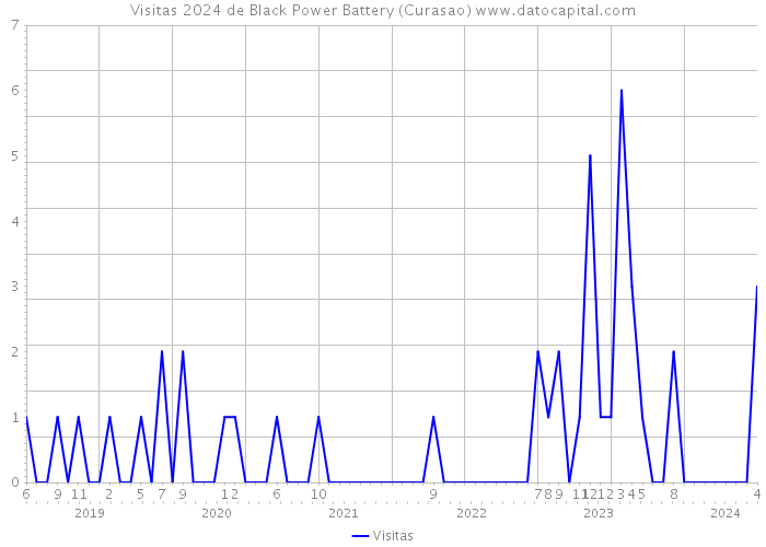 Visitas 2024 de Black Power Battery (Curasao) 