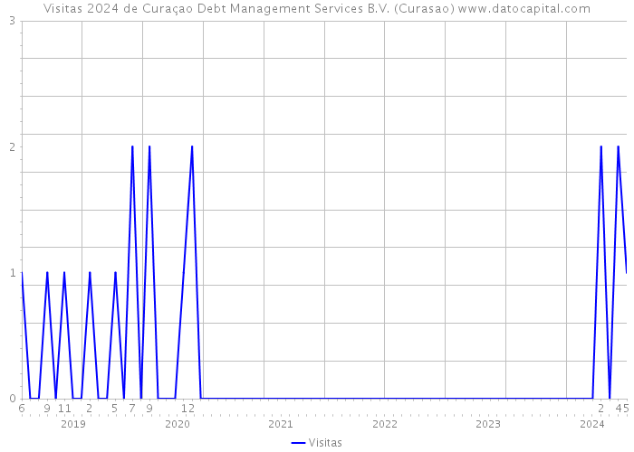 Visitas 2024 de Curaçao Debt Management Services B.V. (Curasao) 