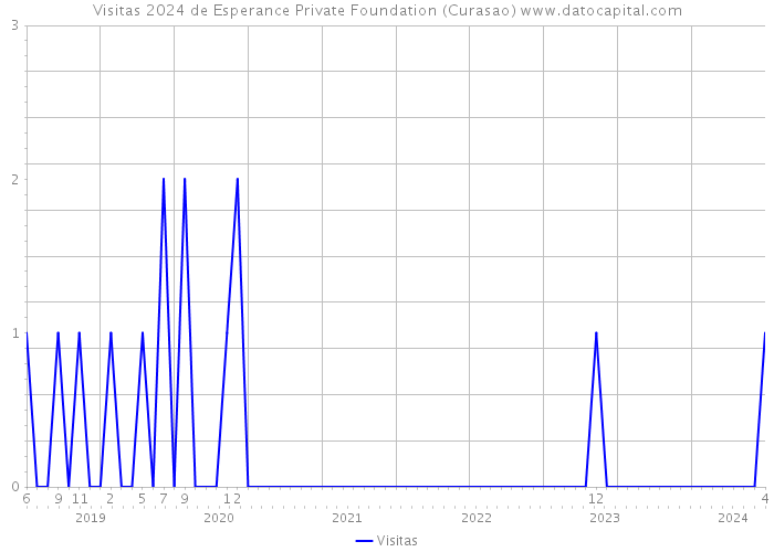 Visitas 2024 de Esperance Private Foundation (Curasao) 