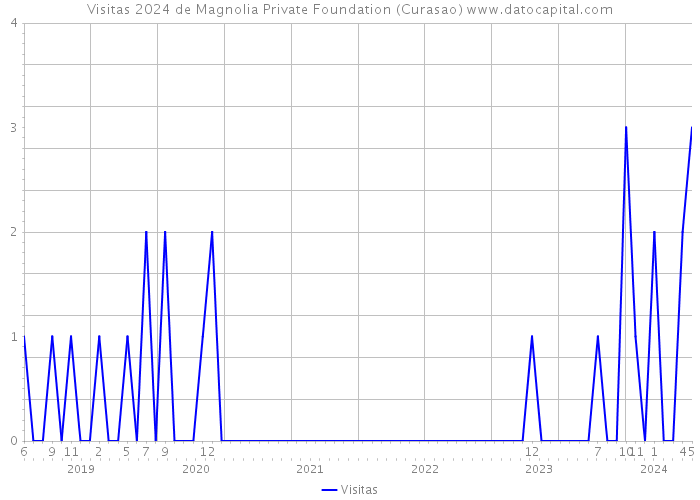 Visitas 2024 de Magnolia Private Foundation (Curasao) 