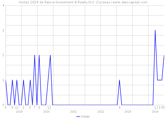 Visitas 2024 de Raisca Investment & Realty N.V. (Curasao) 
