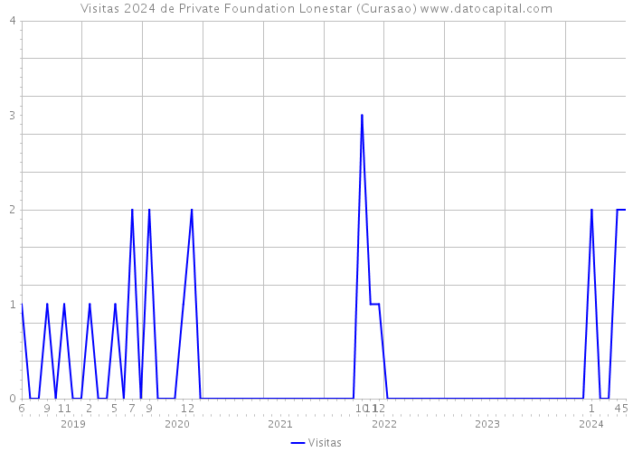 Visitas 2024 de Private Foundation Lonestar (Curasao) 