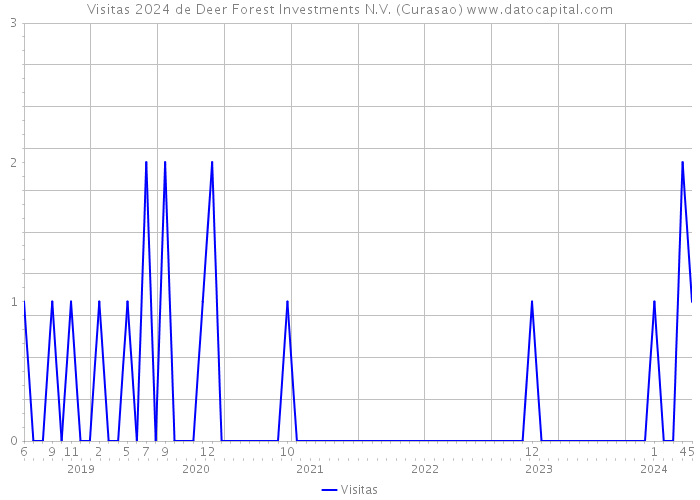 Visitas 2024 de Deer Forest Investments N.V. (Curasao) 