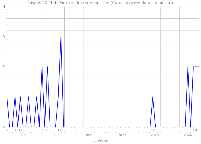 Visitas 2024 de Finexpo Investments N.V. (Curasao) 