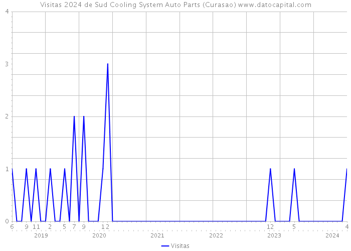 Visitas 2024 de Sud Cooling System Auto Parts (Curasao) 
