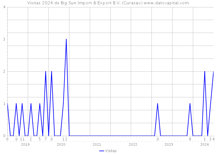 Visitas 2024 de Big Sun Import & Export B.V. (Curasao) 