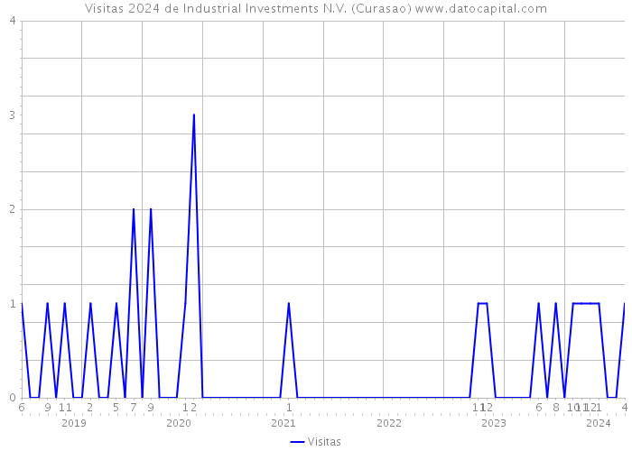 Visitas 2024 de Industrial Investments N.V. (Curasao) 