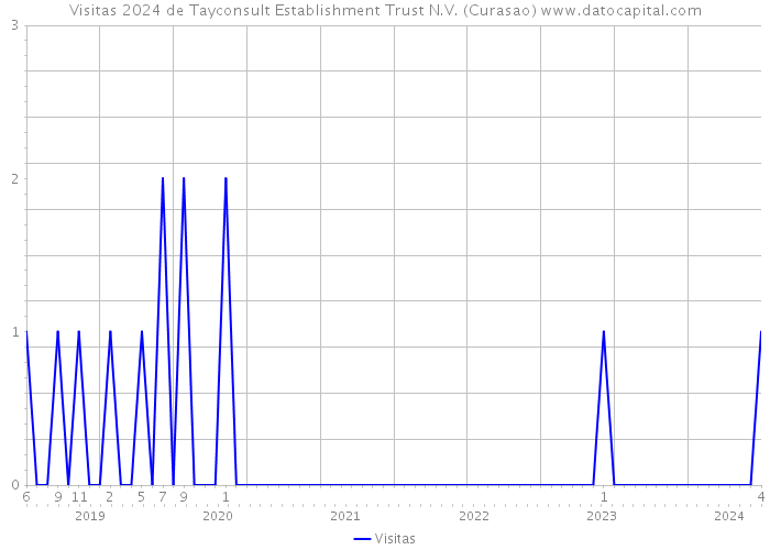 Visitas 2024 de Tayconsult Establishment Trust N.V. (Curasao) 
