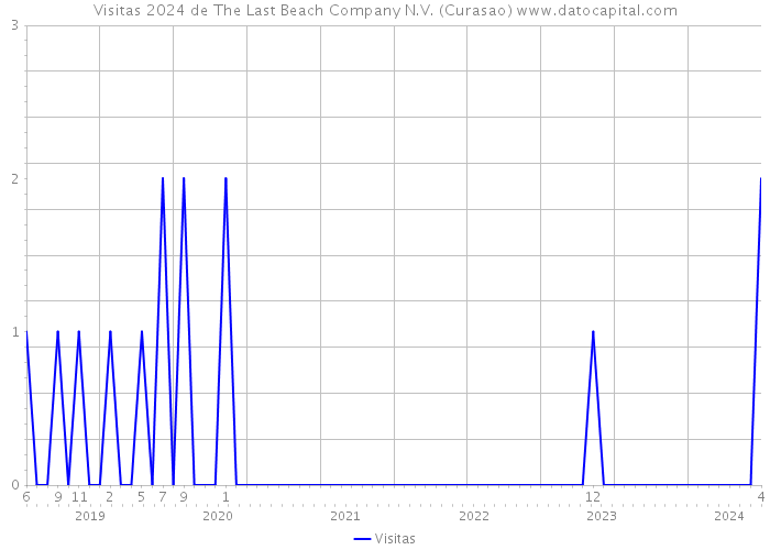 Visitas 2024 de The Last Beach Company N.V. (Curasao) 