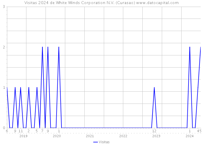 Visitas 2024 de White Winds Corporation N.V. (Curasao) 