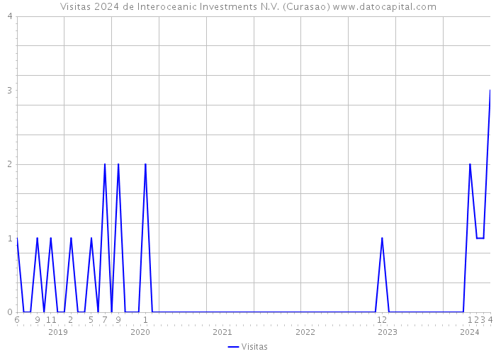 Visitas 2024 de Interoceanic Investments N.V. (Curasao) 